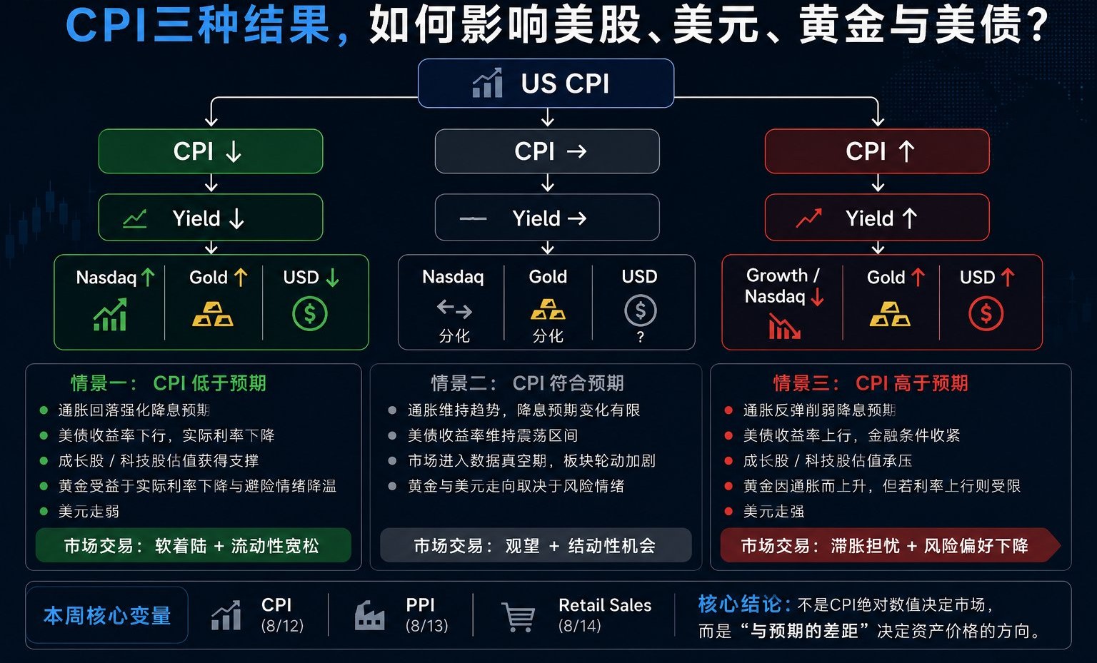 CPI 三种结果如何影响美股、美元、黄金与美债